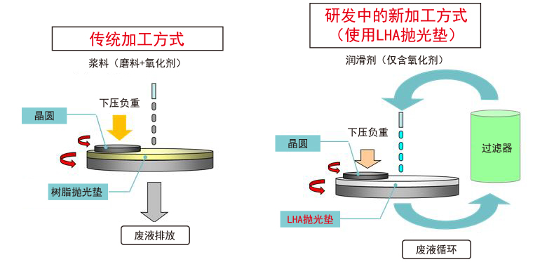 LHA 抛光垫