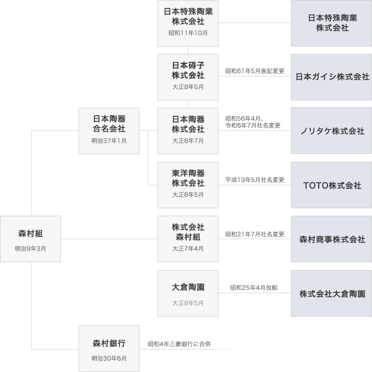 森村グループの沿革略図