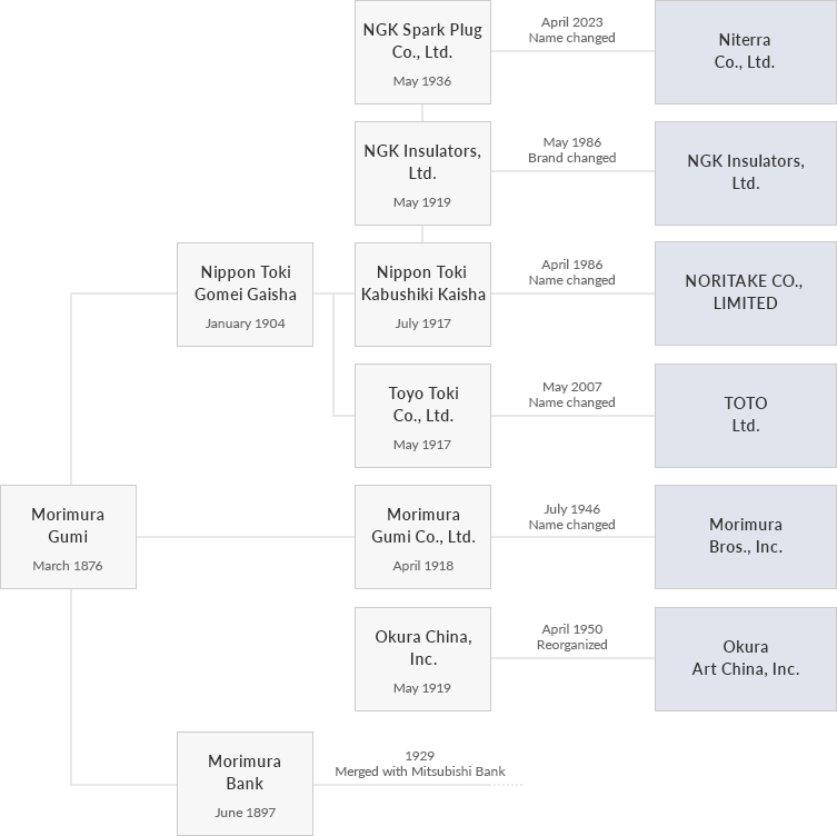 Diagram of the Morimura Group’s History