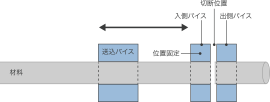 歩留向上