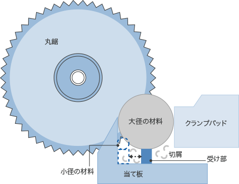 ２）材料受け部