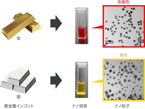 発色物質