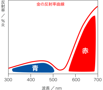 色のコントロール