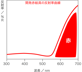 色のコントロール