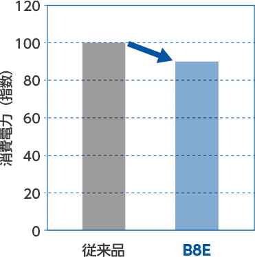 消費電⼒値 10%低下