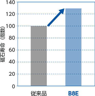 砥石寿命 30%工場