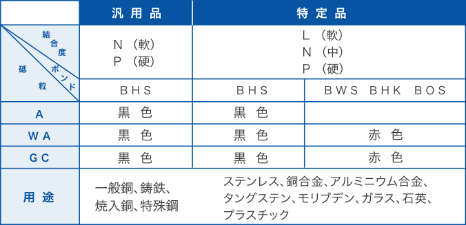 砥石の種類（色）と用途