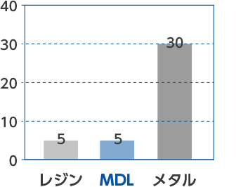  目立て量