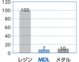 摩耗量