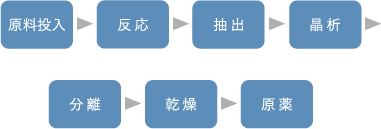 合成医薬品（低分子医薬品）