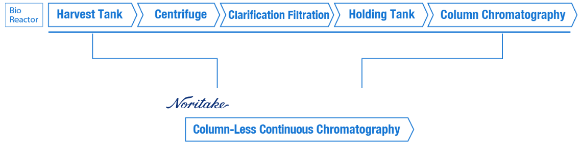 Intensified process and productive platform