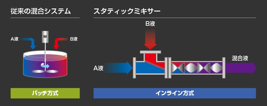 従来の機器とスタティックミキサーの混合システム比較図