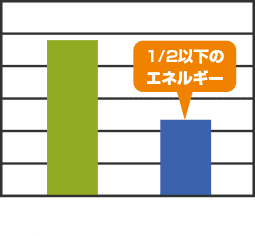 従来の機器とスタティックミキサーの消費エネルギー比較グラフ