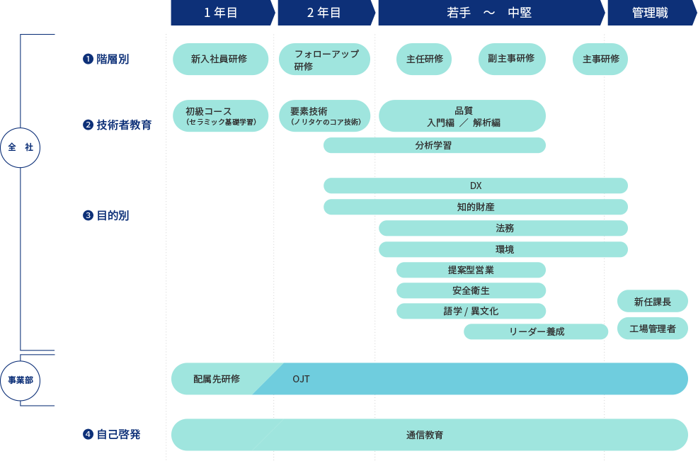 全社研修体系図