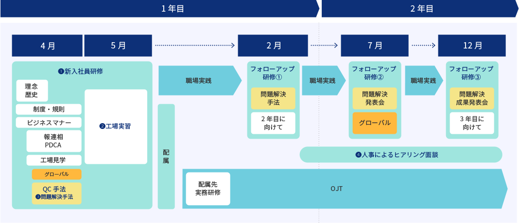 入社1～2年目の研修