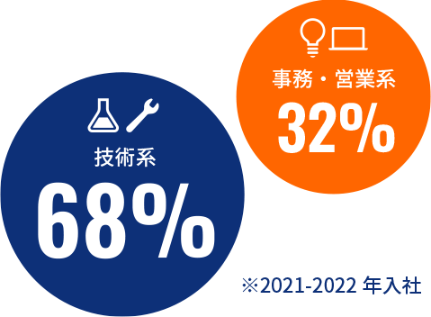 技術系／事務・営業系の割合