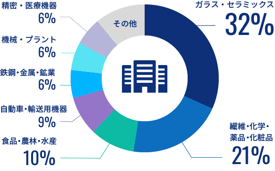 就職活動中はどんなメーカーを希望していましたか？