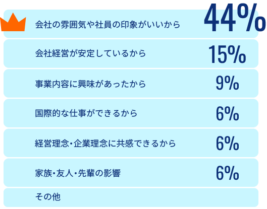 ノリタケに入社した決め手は何ですか？