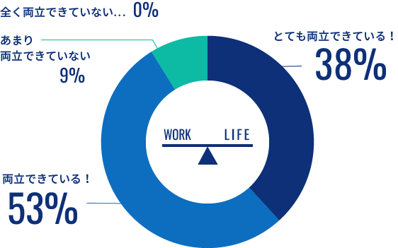 仕事とプライベートは両立できていますか？