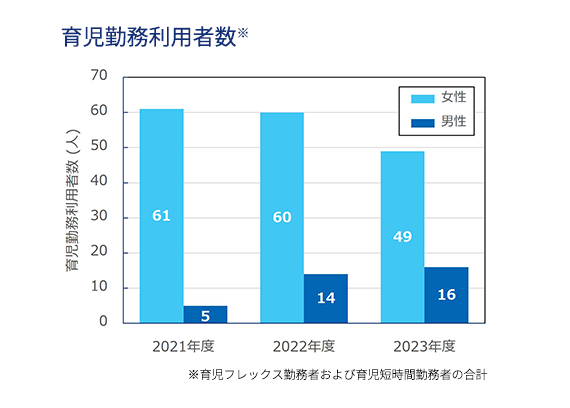 休暇・休業制度について