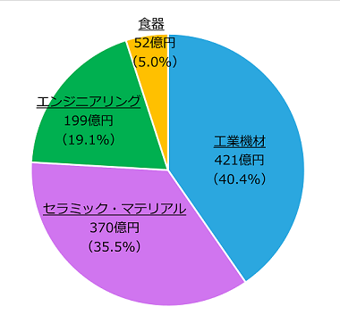 事業別売上構成