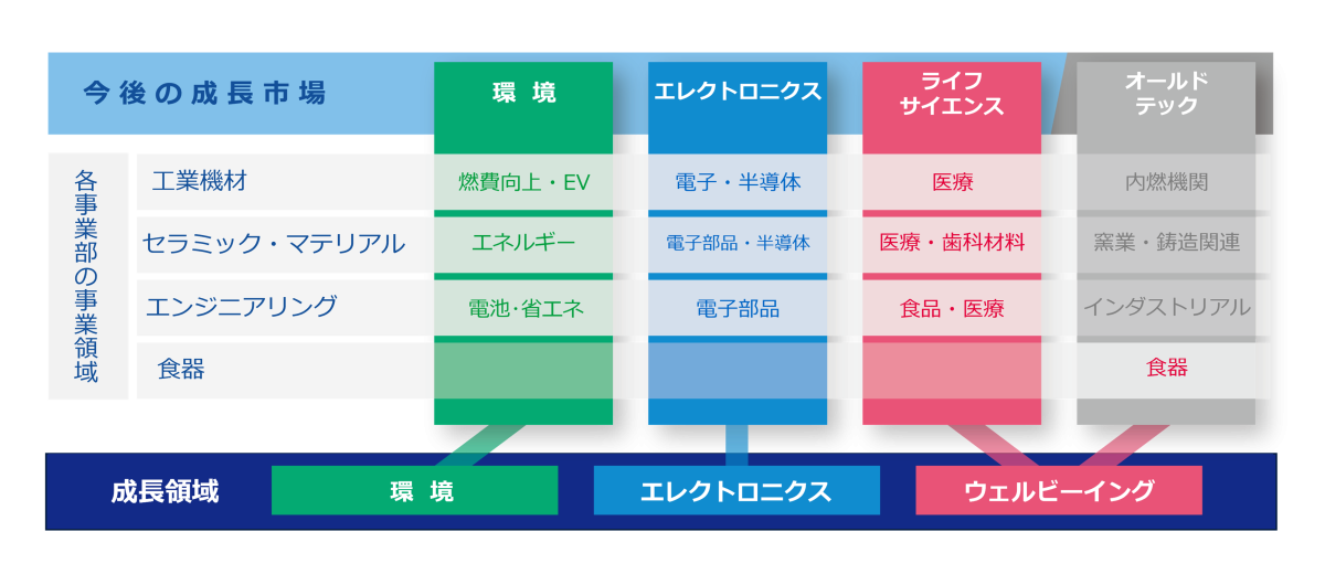 各事業別の取り組み課題