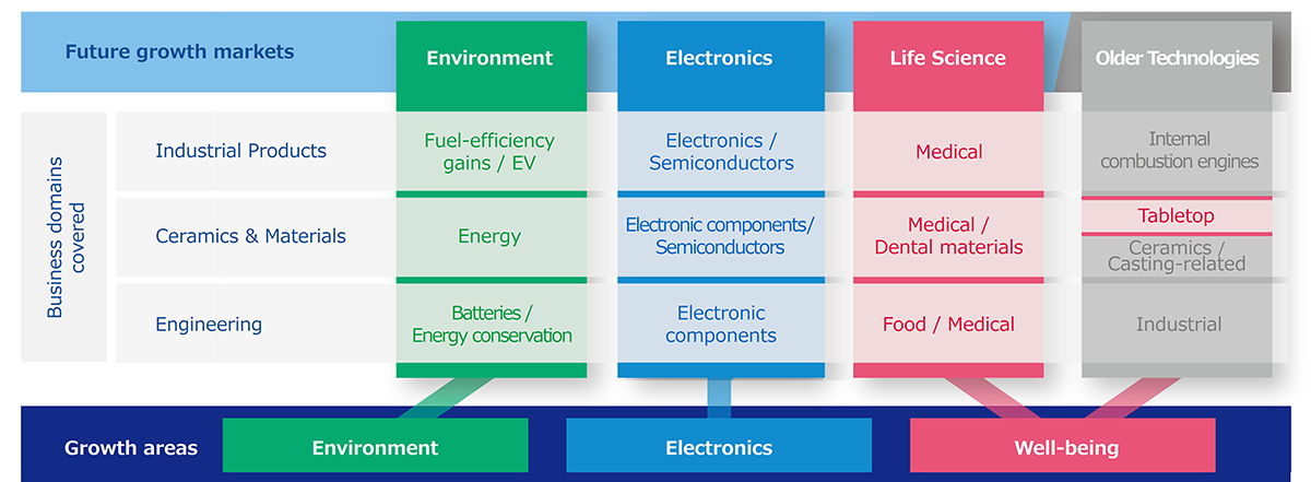 Growth Fields by Business