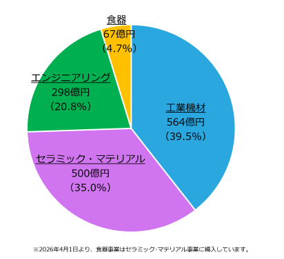 事業別売上構成