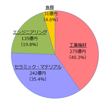 事業別売上構成