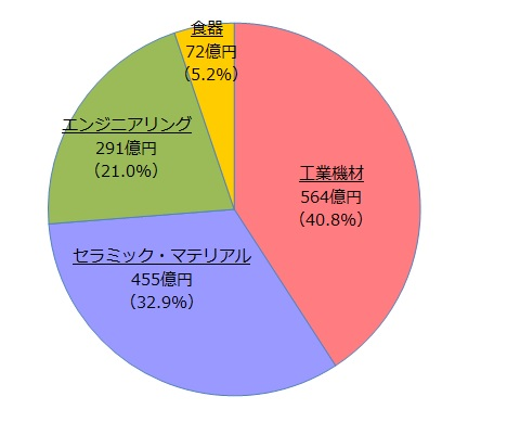 事業別売上構成