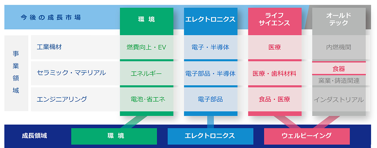 各事業別の取り組み課題
