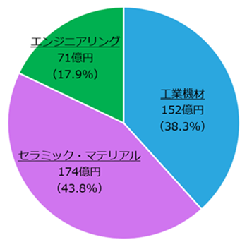 事業別売上構成