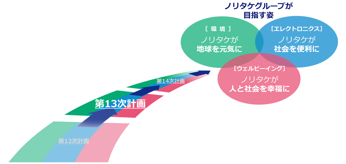 ノリタケグループが目指す姿