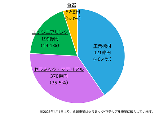 事業別売上構成