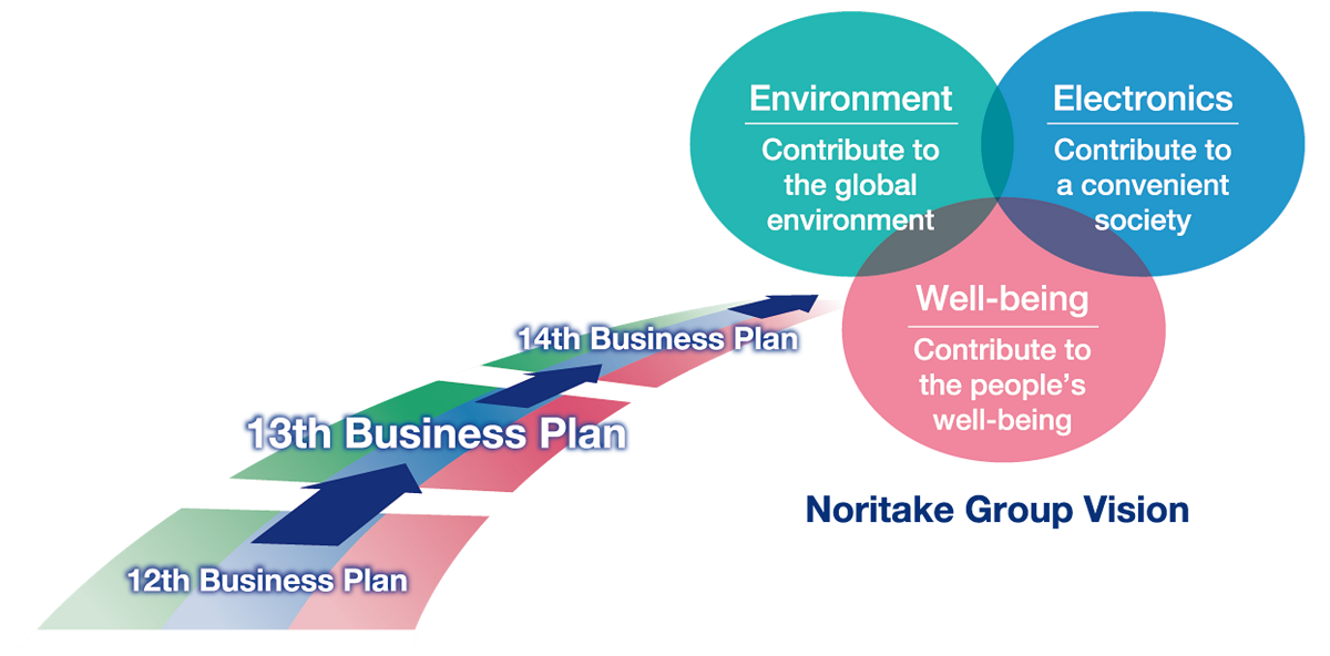 The Noritake Group’s social aims