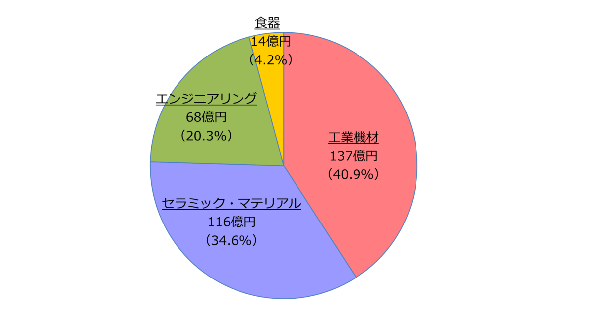 事業別売上構成