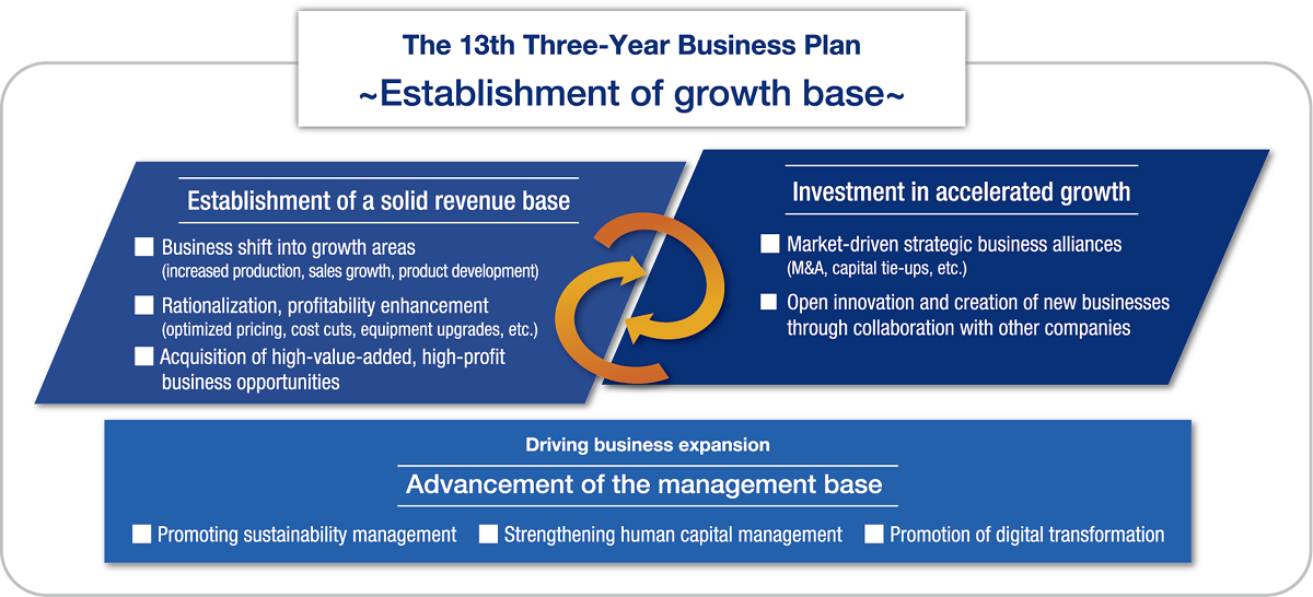 The 13th Three-Year Business Plan ~Establishment of growth base~