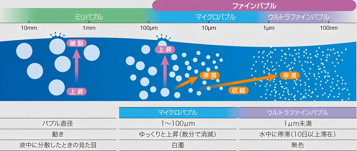 ファインバブルの説明