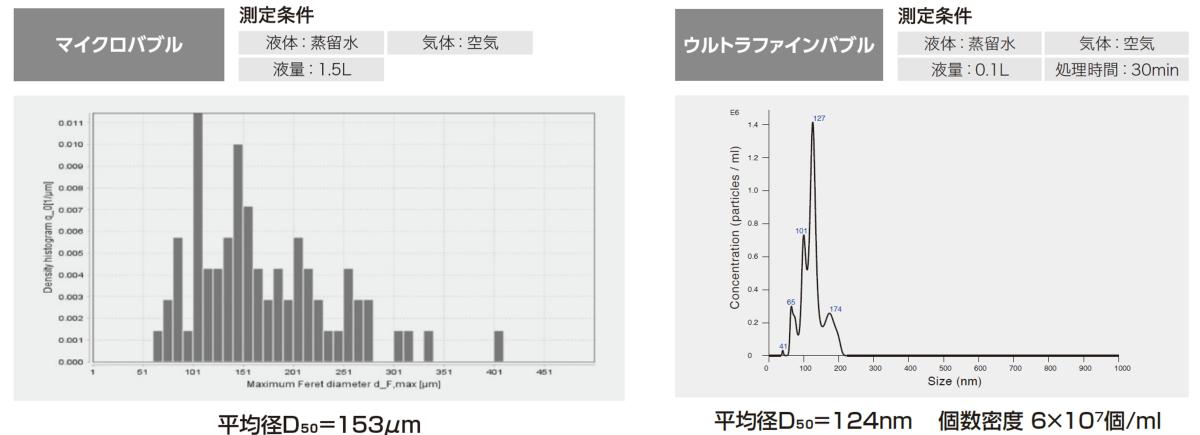 浸漬型バブル測定データ