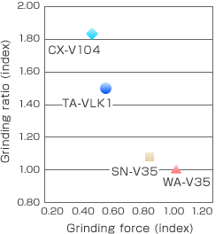 Grindind ratio