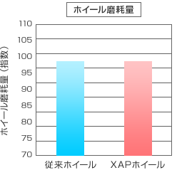 ホイール磨耗量