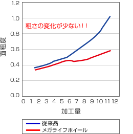 面積度