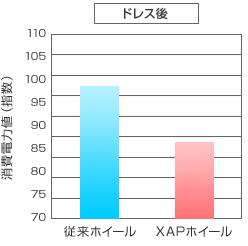 ドレス後消費電力