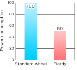 Power consumption