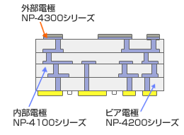 LTCC用（低温焼成多層基板）ペースト