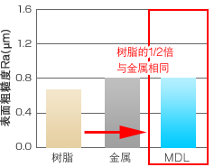 面粗さ