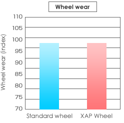 Wheel wear