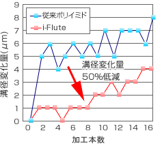 溝径変化量