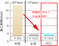 加工時間
