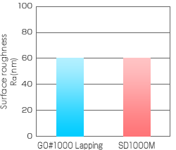 Surface roughness